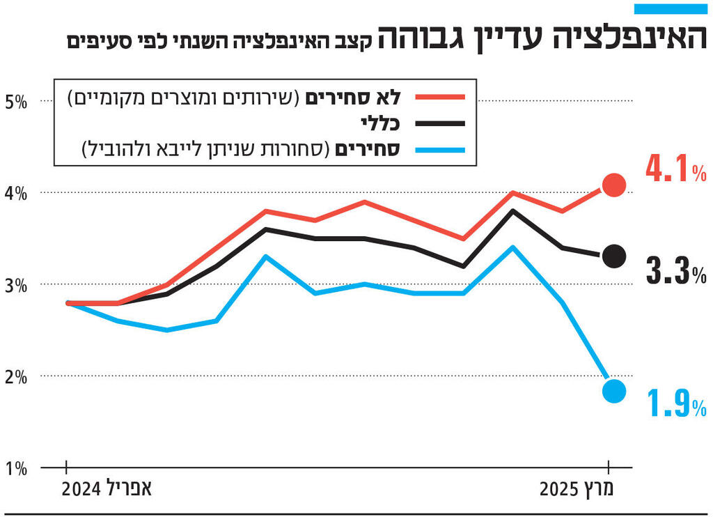 אינפו האינפלציה עדיין גבוהה