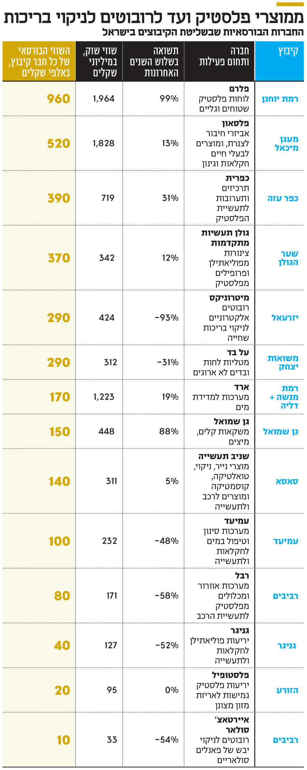אינפו ממוצרי פלסטיק ועד לרובוטים לניקוי בריכות