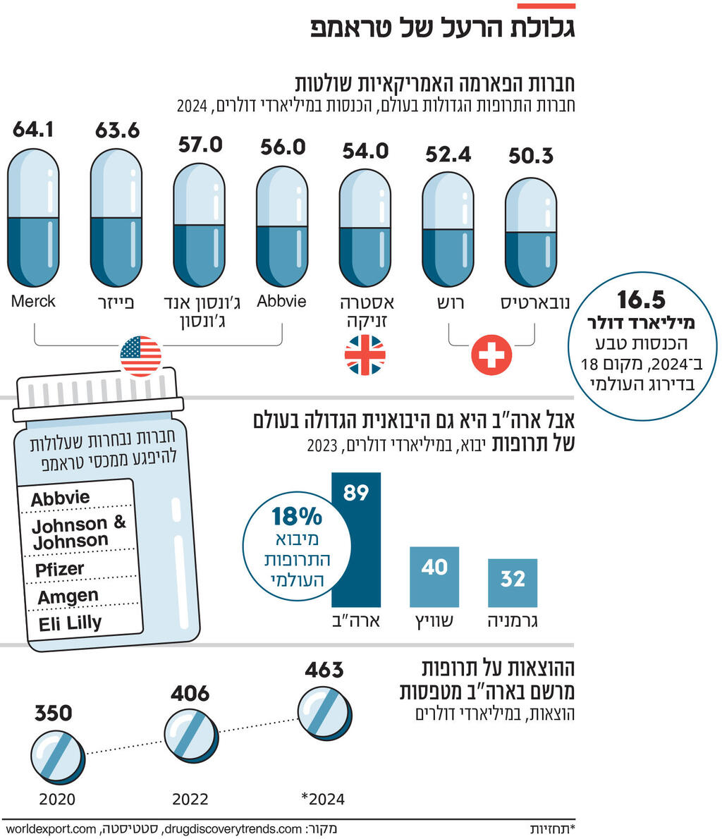 אינפו גלולת הרעל של טראמפ