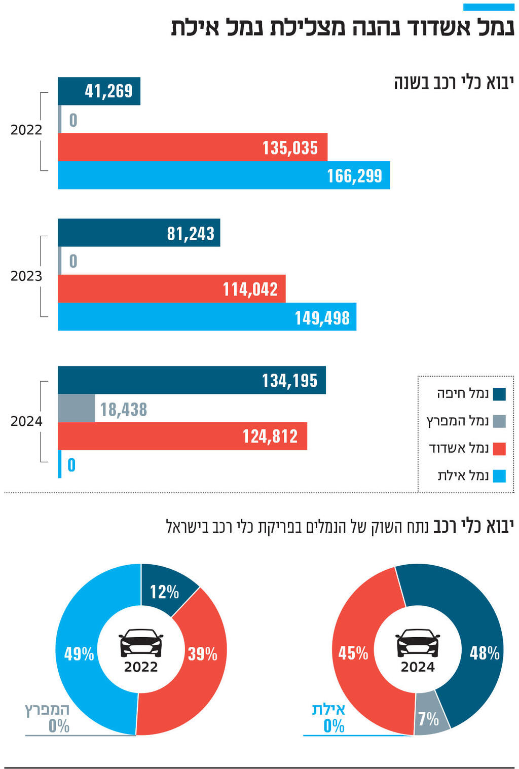 אינפו נמל אשדוד נהנה מצלילת נמל אילת