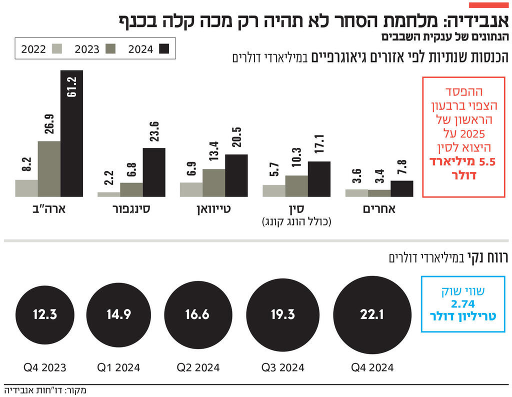 אינפו אנבידיה: מלחמת הסחר לא תהיה רק מכה קלה בכנף