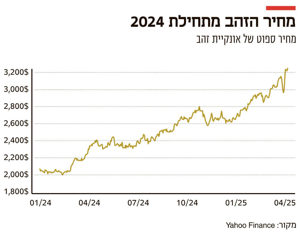 אינפו מחיר הזהב