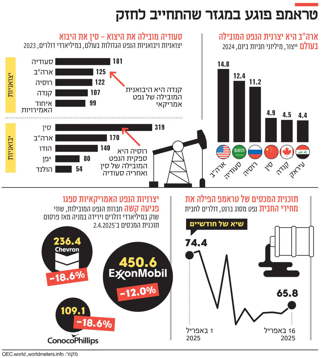 אינפו טראמפ פוגע במגזר שהתחייב לחזק