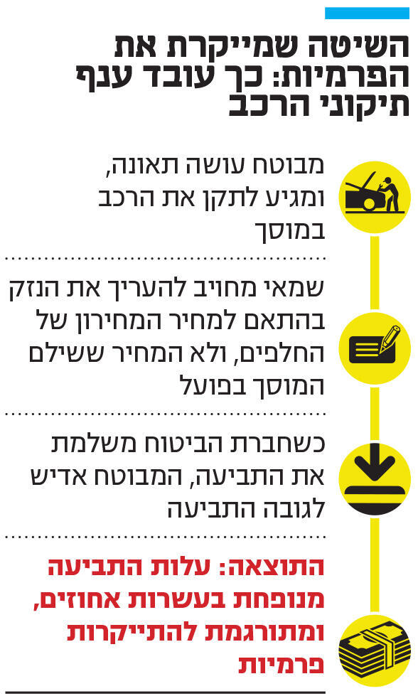 אינפו השיטה שמייקרת את הפרמיות: כך עובד ענף תיקוני הרכב