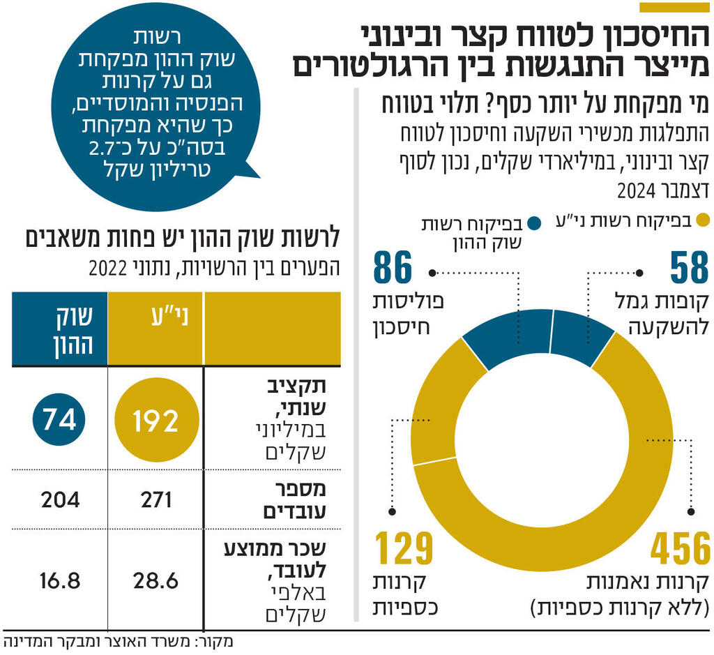אינפו החיסכון לטווח קצר ובינוני מייצר התנגשות בין הרגולטורים