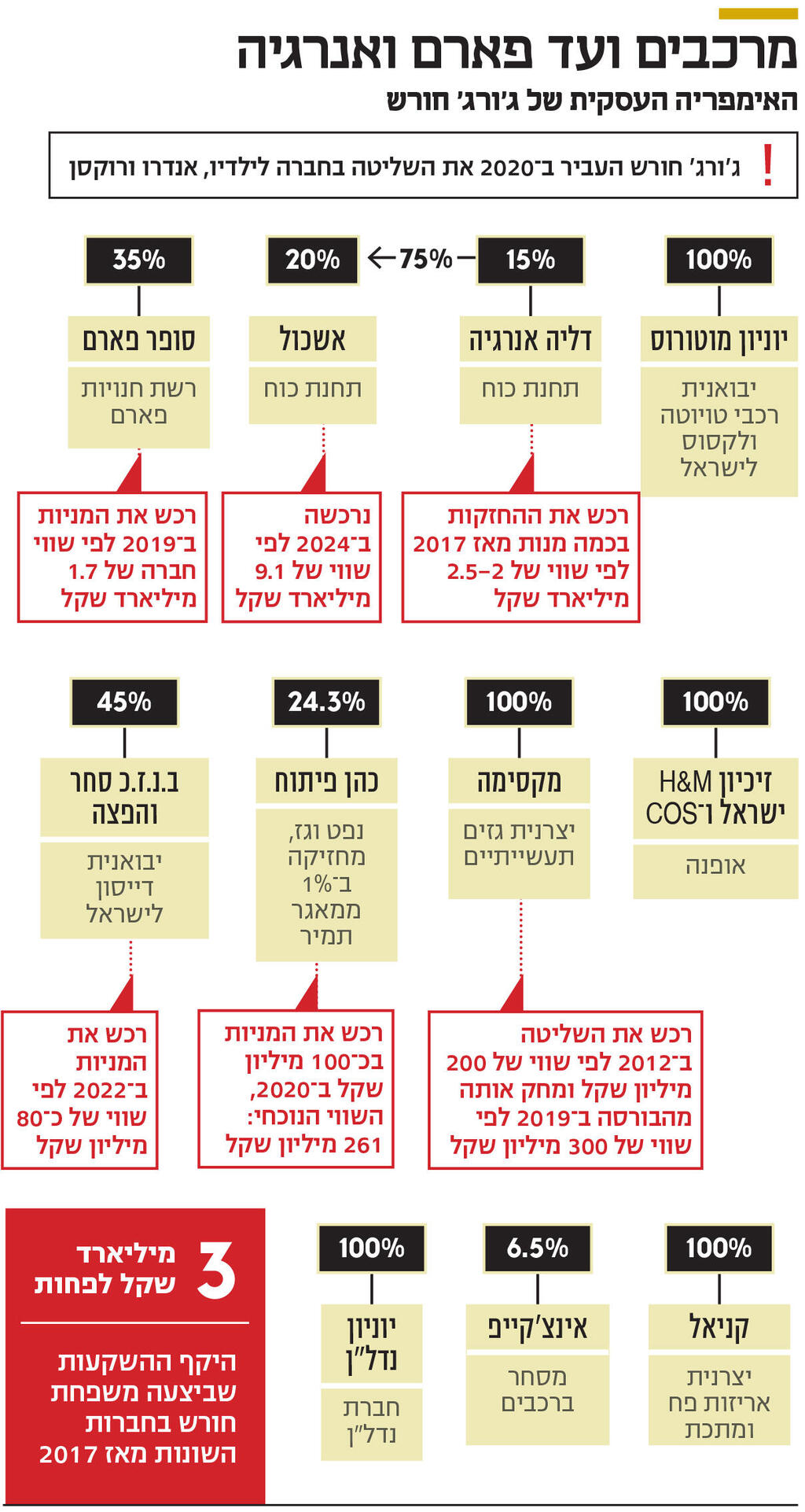 אינפו מרכבים ועד פארם ואנרגיה