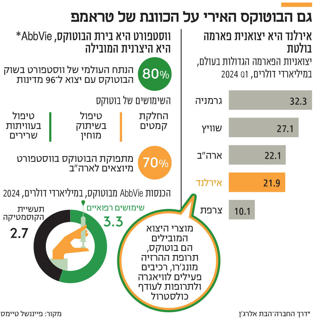 אינפו גם הבוטוקס האירי על הכוונת של טראמפ