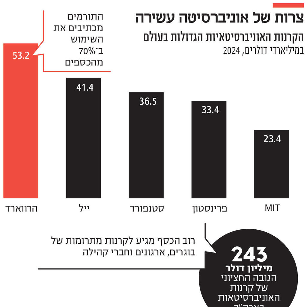 אינפו צרות של אוניברסיטה עשירה