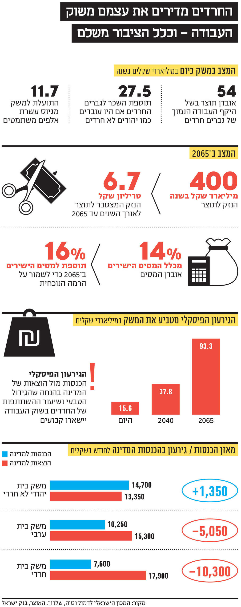 אינפו החרדים מדירים את עצמם משוק העבודה - וכלל הציבור משלם
