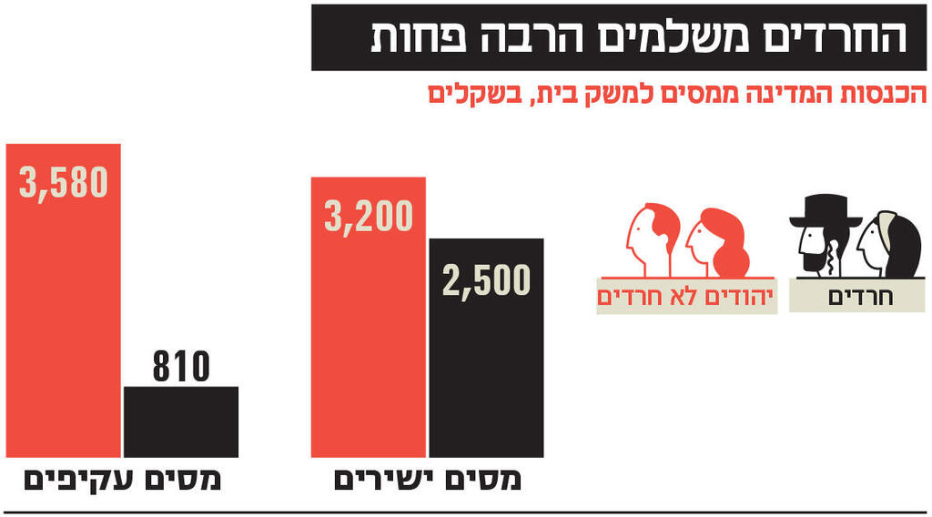 אינפו החרדים משלמים הרבה פחות