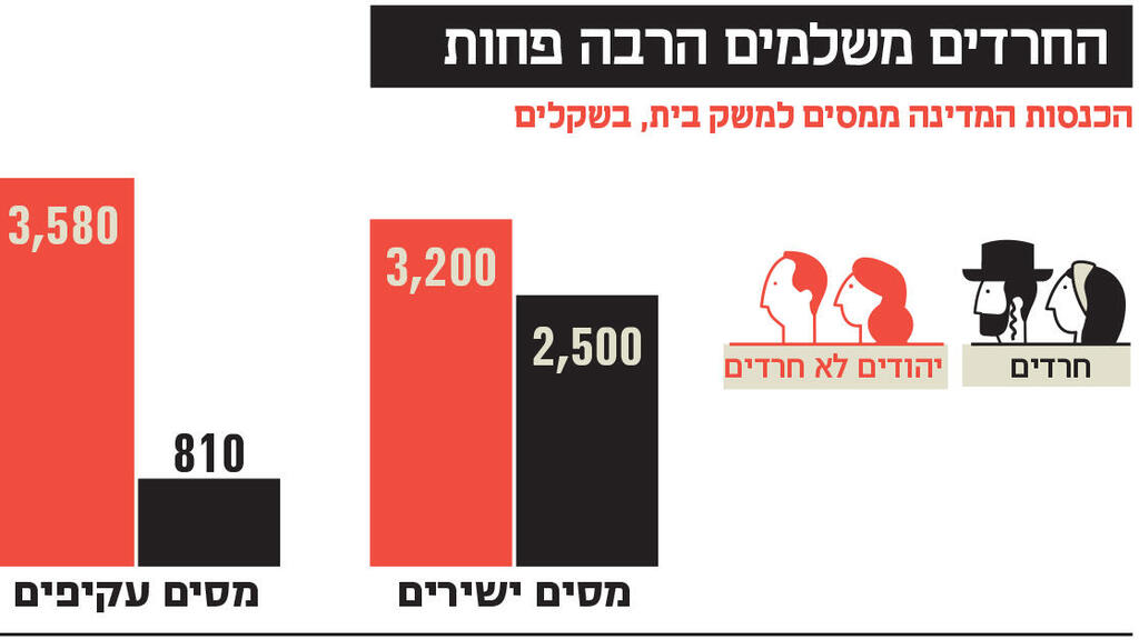 אינפו החרדים משלמים הרבה פחות