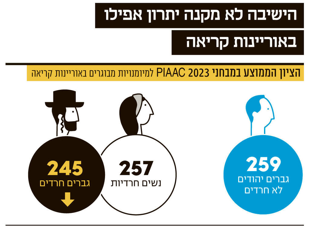 אינפו הישיבה לא מקנה יתרון אפילו באוריינות קריאה
