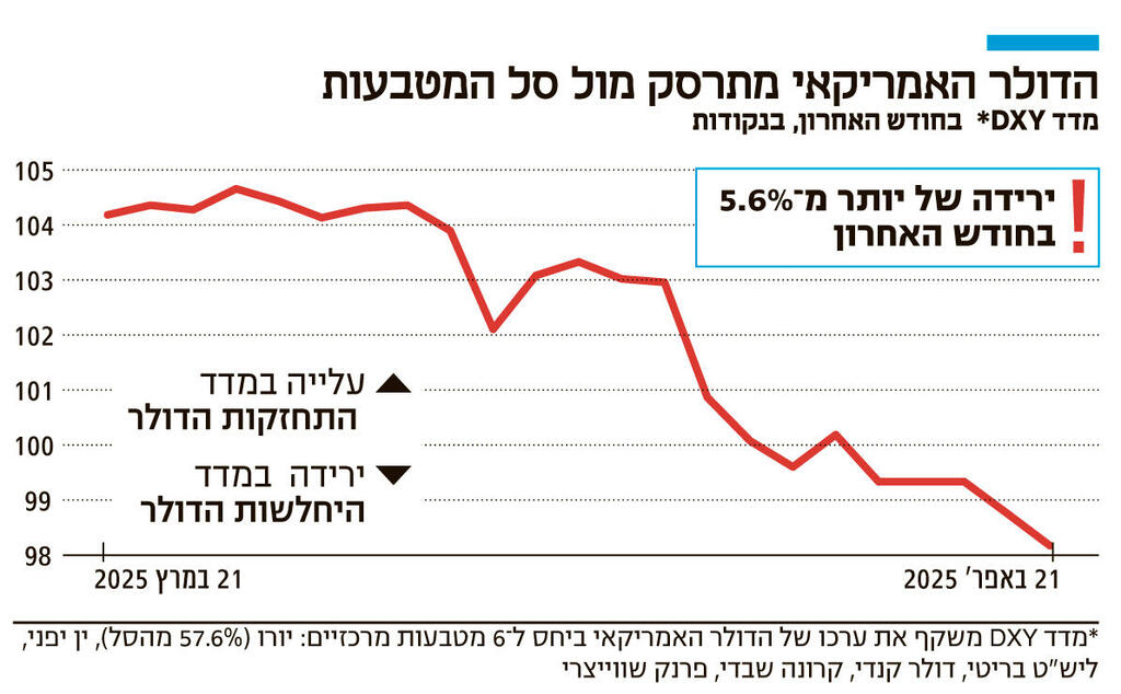 אינפו הדולר האמריקאי מתרסק מול סל המטבעות
