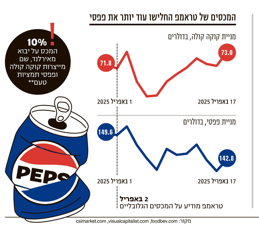 אינפו טראמפ הוציא את הגזים לפפסי המשך