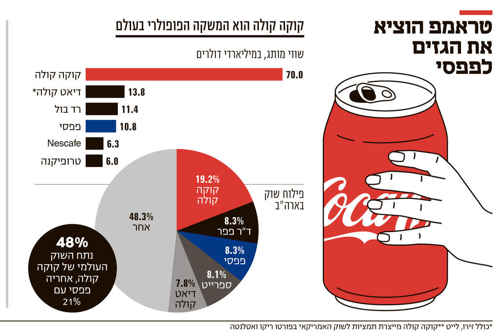 אינפו טראמפ הוציא את הגזים לפפסי 