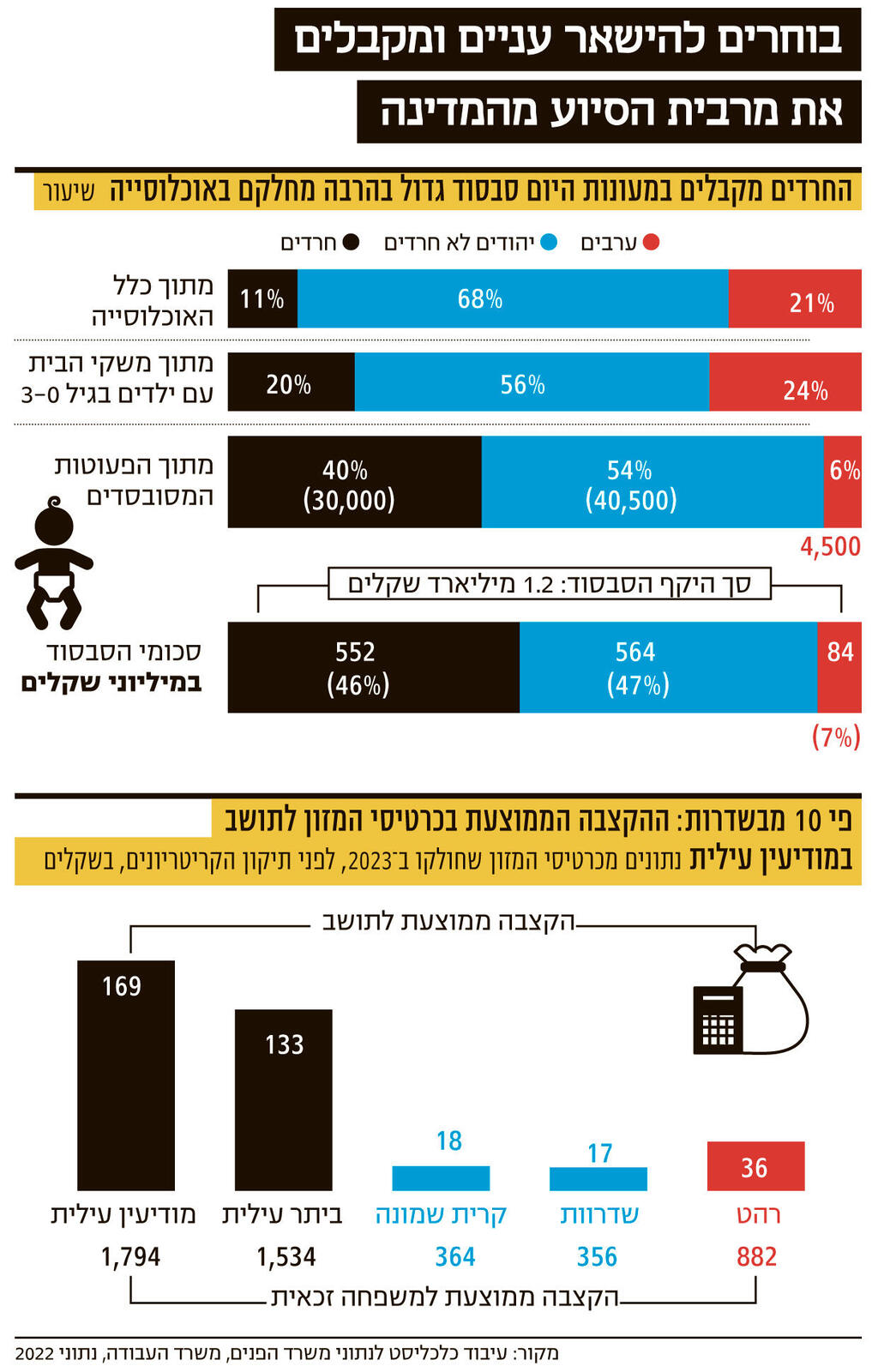 אינפו בוחרים להישאר עניים ומקבלים את מרבית הסיוע מהמדינה