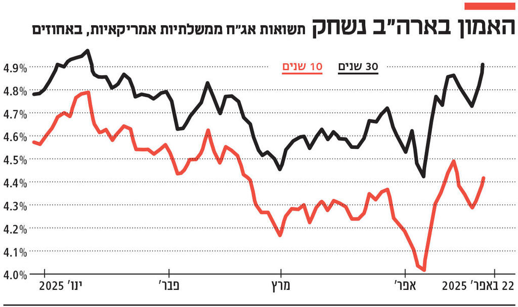 אינפו האמון בארה"ב נשחק