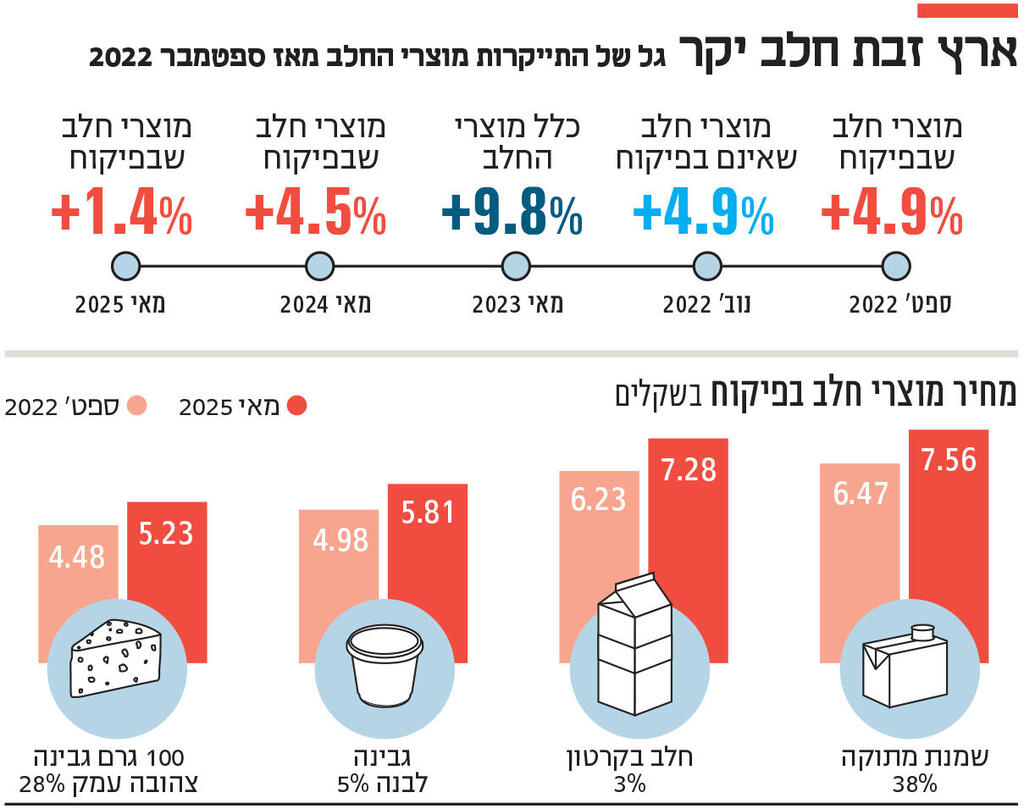 אינפו ארץ זבת חלב יקר