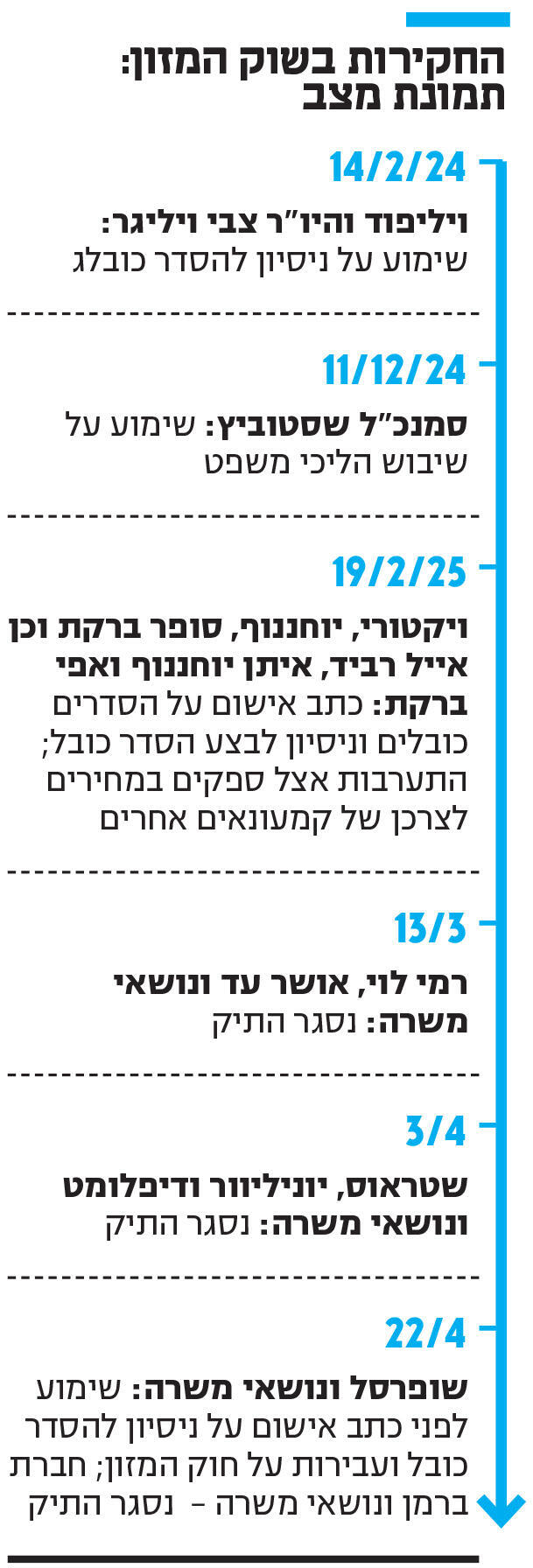 אינפו החקירות בשוק המזון: תמונת מצב