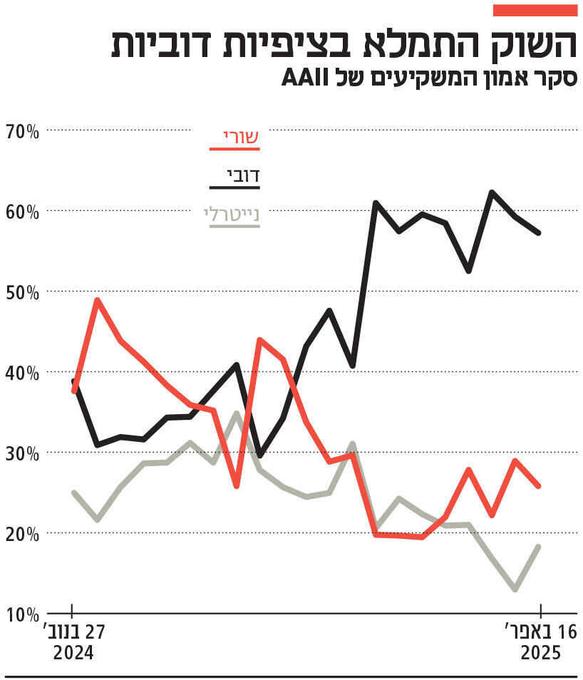 אינפו השוק התמלא בציפיות דוביות