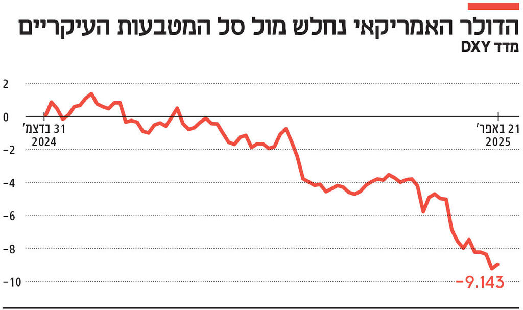 אינפו הדולר האמריקאי נחלש מול סל המטבעות העיקריים