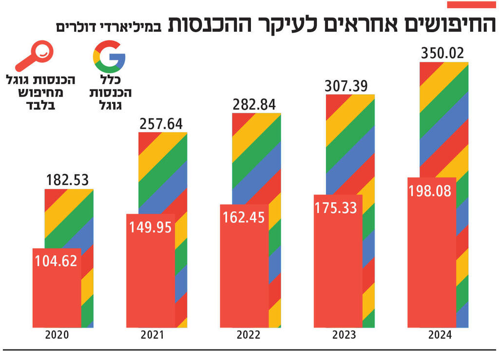 אינפו החיפושים אחראים לעיקר ההכנסות