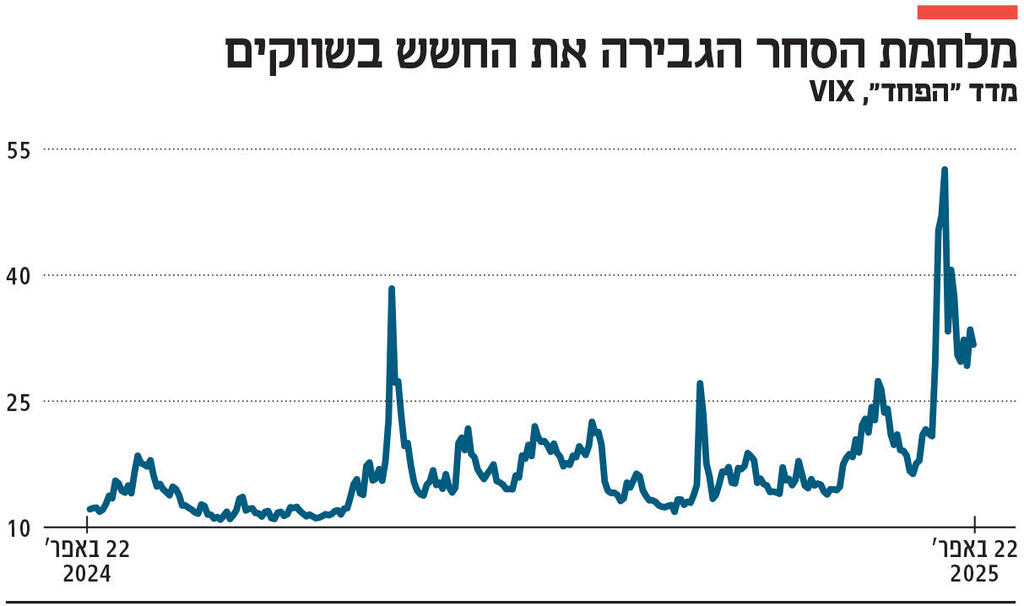 אינפו מלחמת הסחר הגבירה את החשש בשווקים