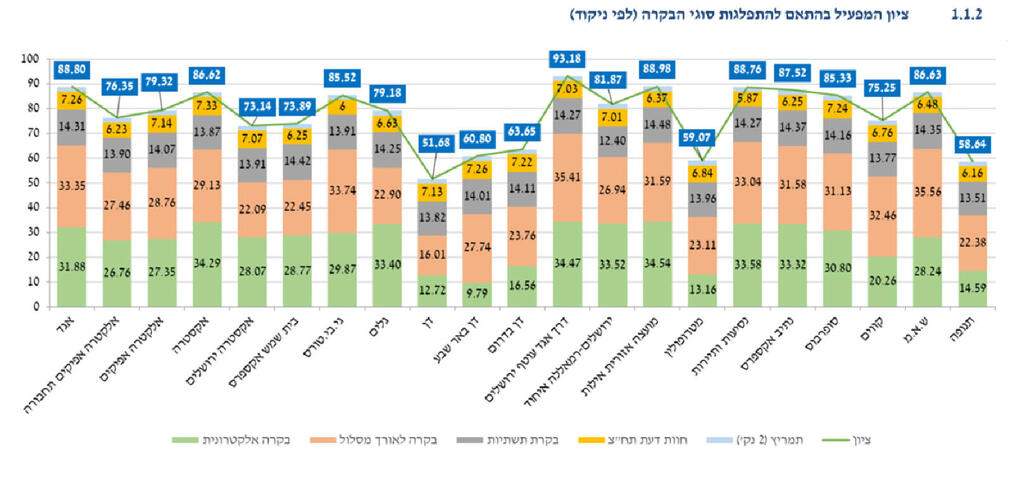 אינפו מדד ציון מפעיל תחב"צ