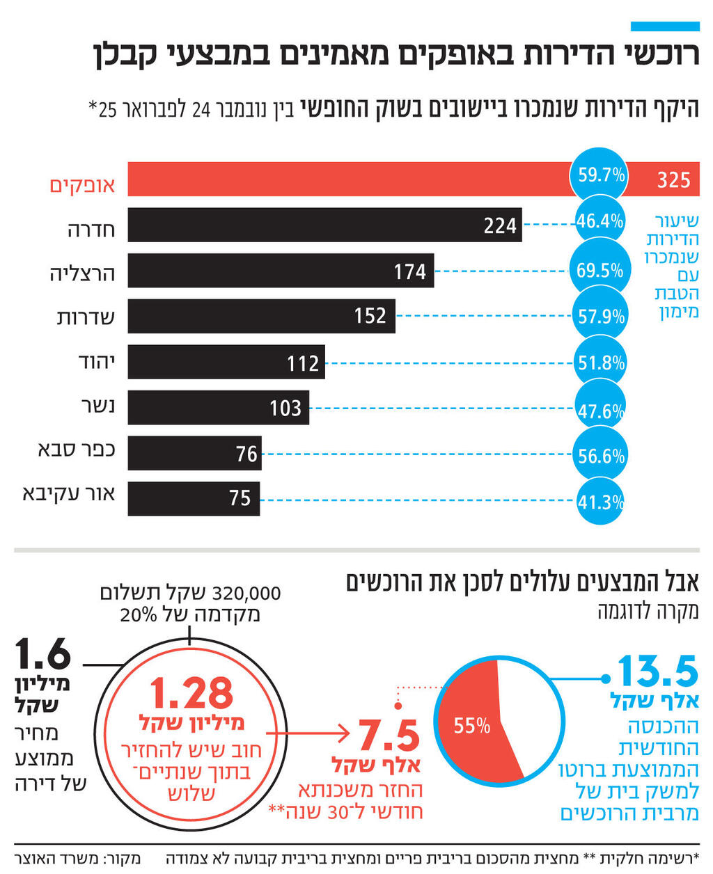 אינפו רוכשי הדירות באופקים מאמינים במבצעי קבלן