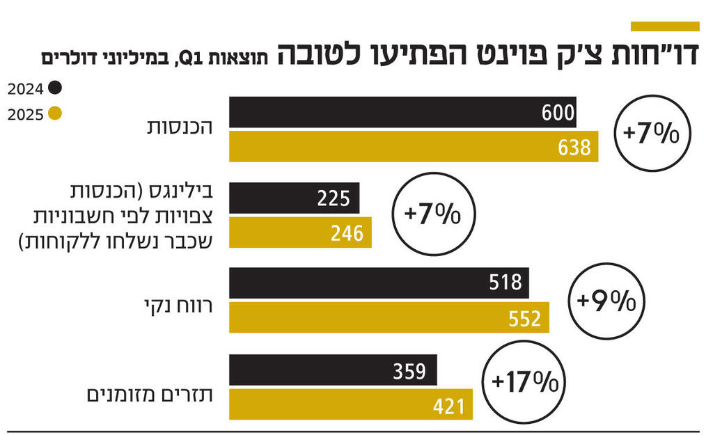 אינפו דו"חות צ'ק פוינט הפתיעו לטובה