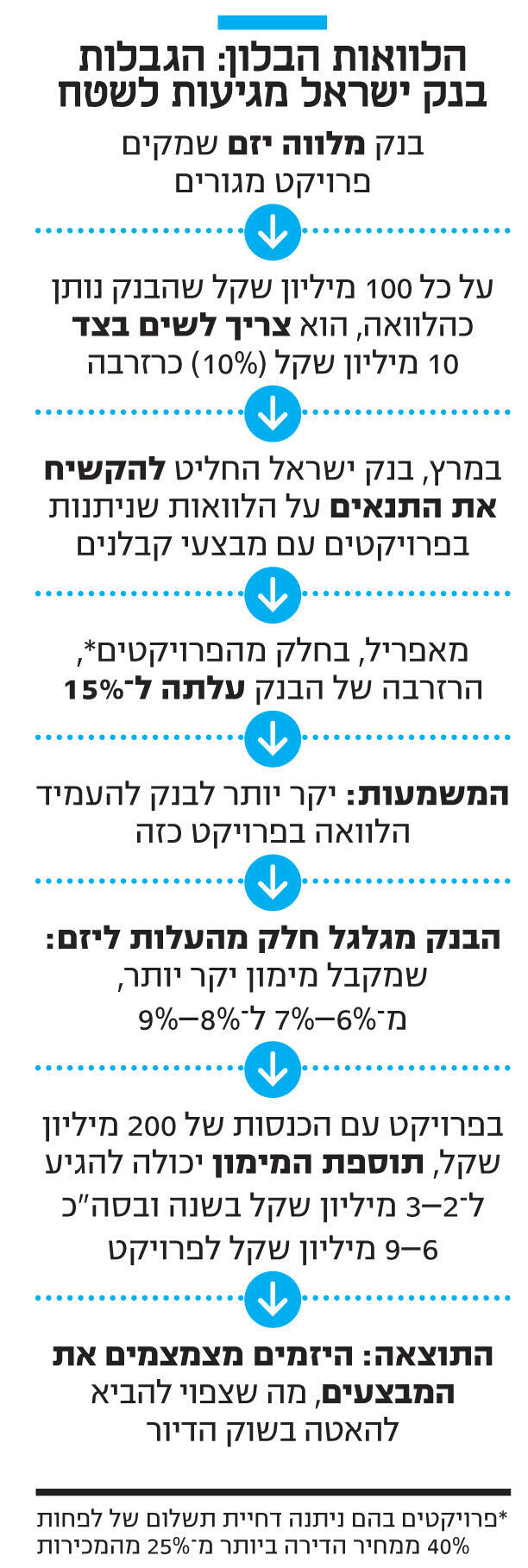 אינפו הלוואות הבלון