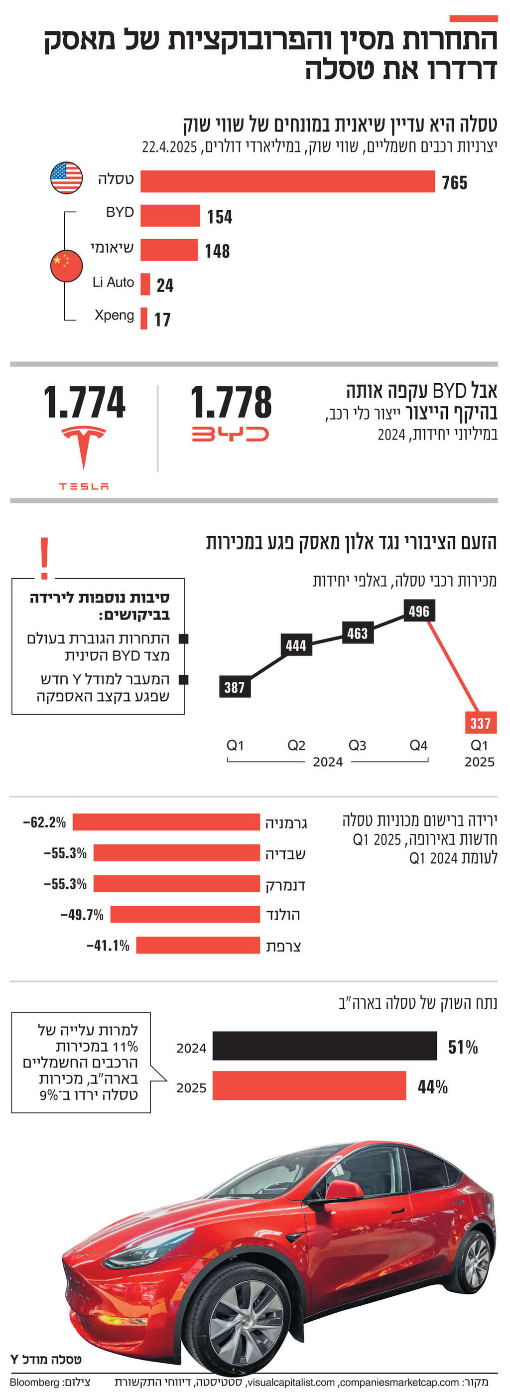 אינפו התחרות מסין והפרובוקציות של מאסק