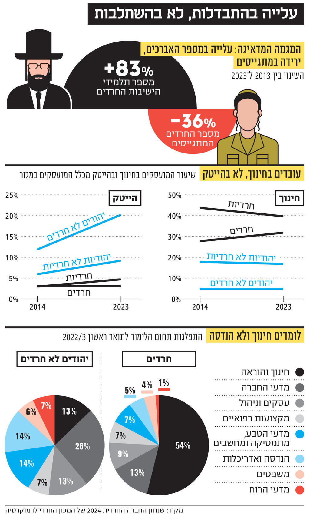 אינפו עלייה בהתבדלות