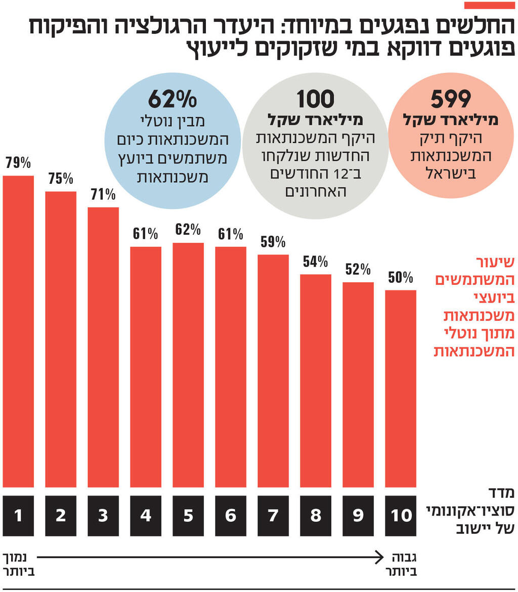 אינפו החלשים נפגעים במיוחד: היעדר הרגולציה והפיקוח פוגעים דווקא במי שזקוקים לייעוץ