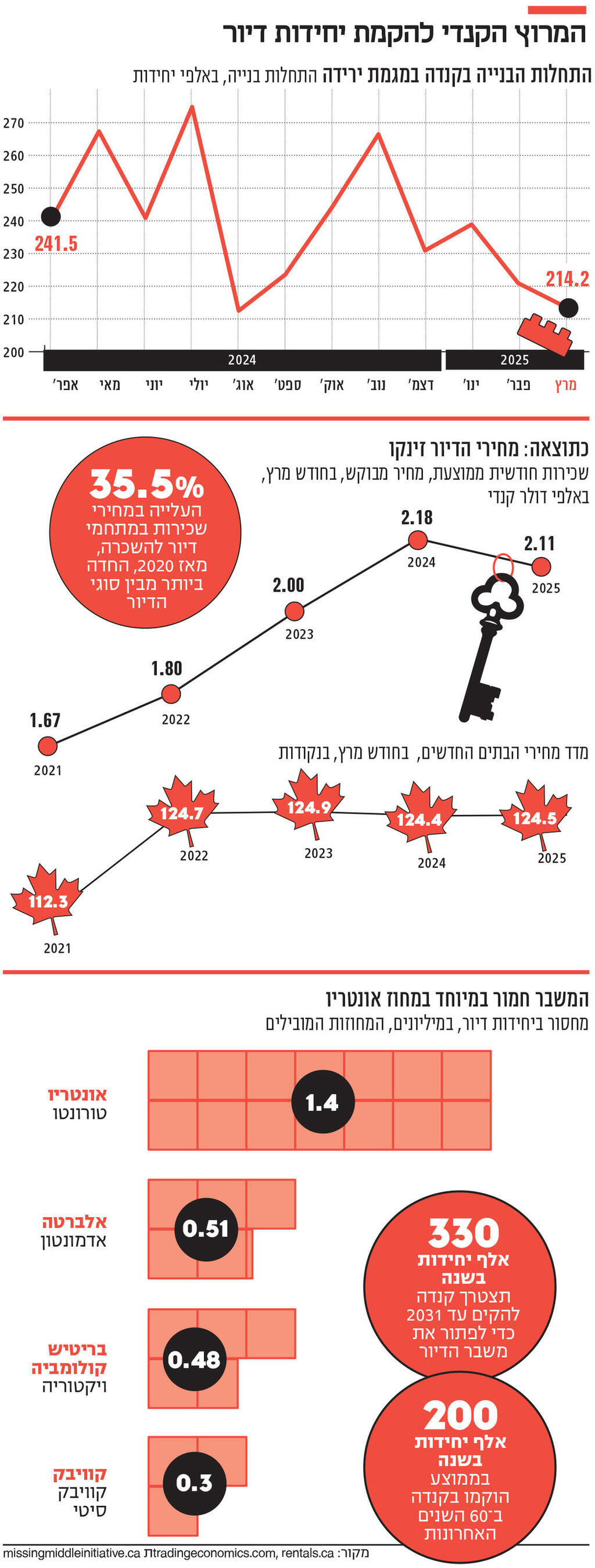 אינפו המרוץ הקנדי להקמת יחידות דיור
