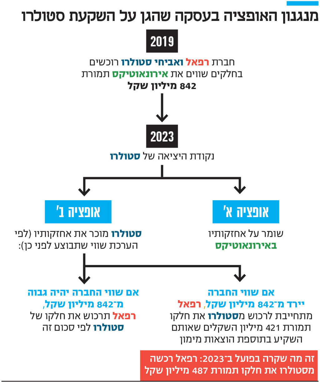 אינפו מנגנון האופציה בעסקה שהגן על השקעת סטולרו