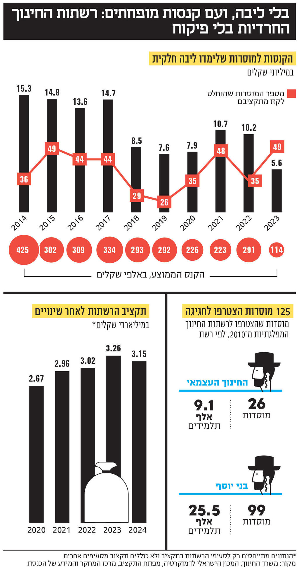 אינפו בלי ליבה, ועם קנסות מופחתים: רשתות החינוך החרדיות בלי פיקוח