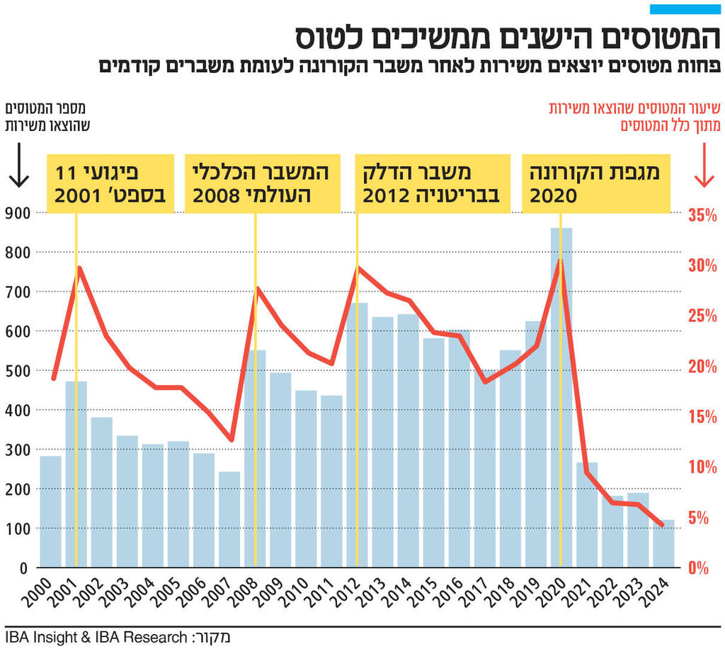 אינפו המטוסים הישנים ממשיכים לטוס