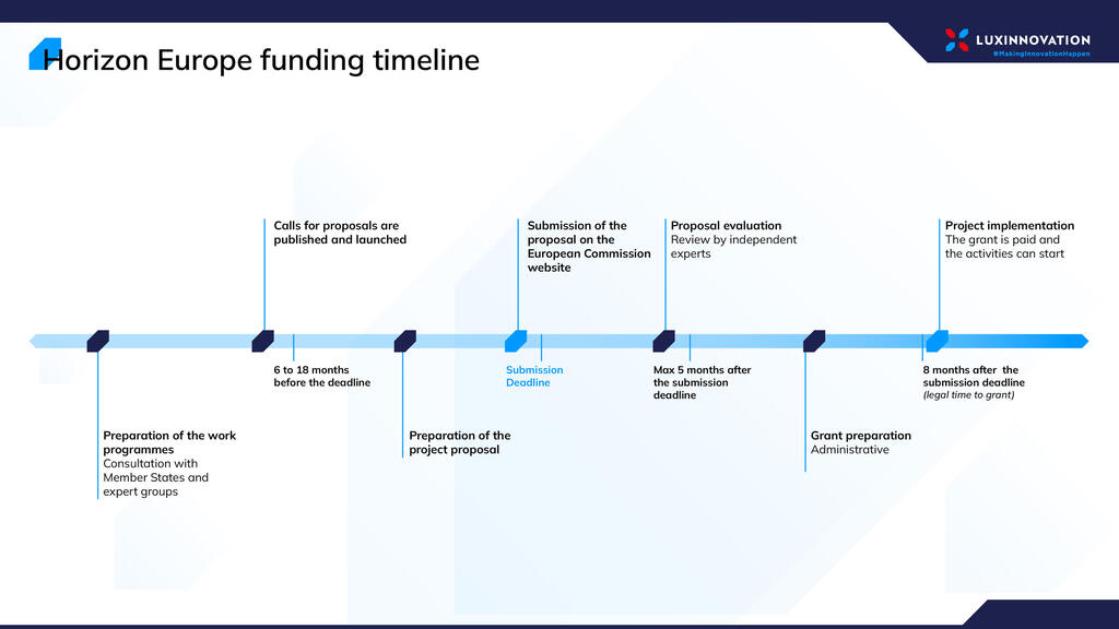 Horizon Europe Funding Timeline