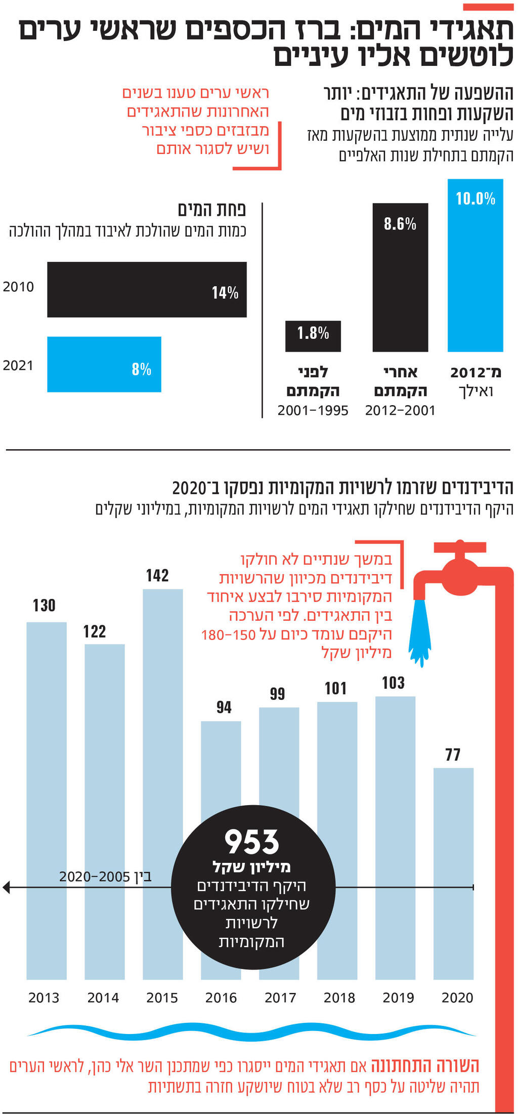 אינפו תאגידי המים: ברז הכספים שראשי ערים לוטשים אליו עיניים
