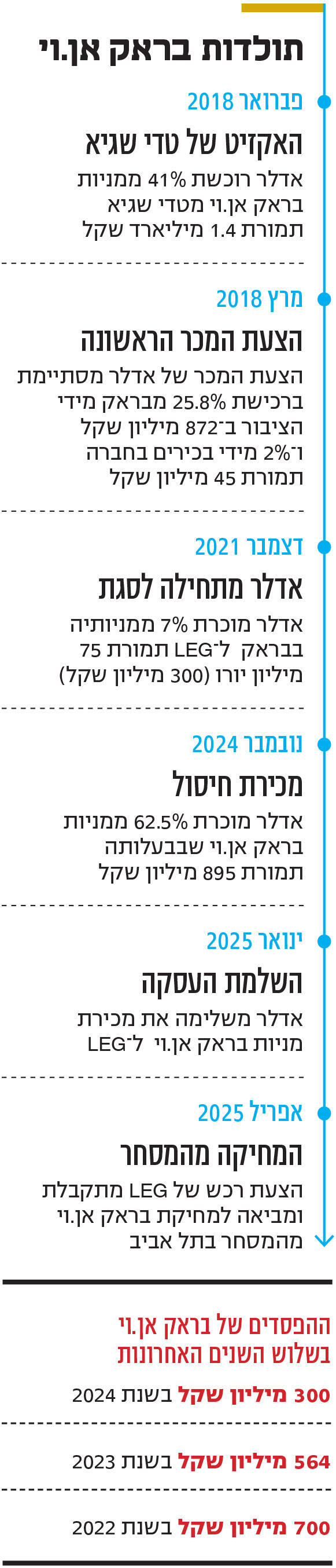 אינפו תולדות בראק אן.וי
