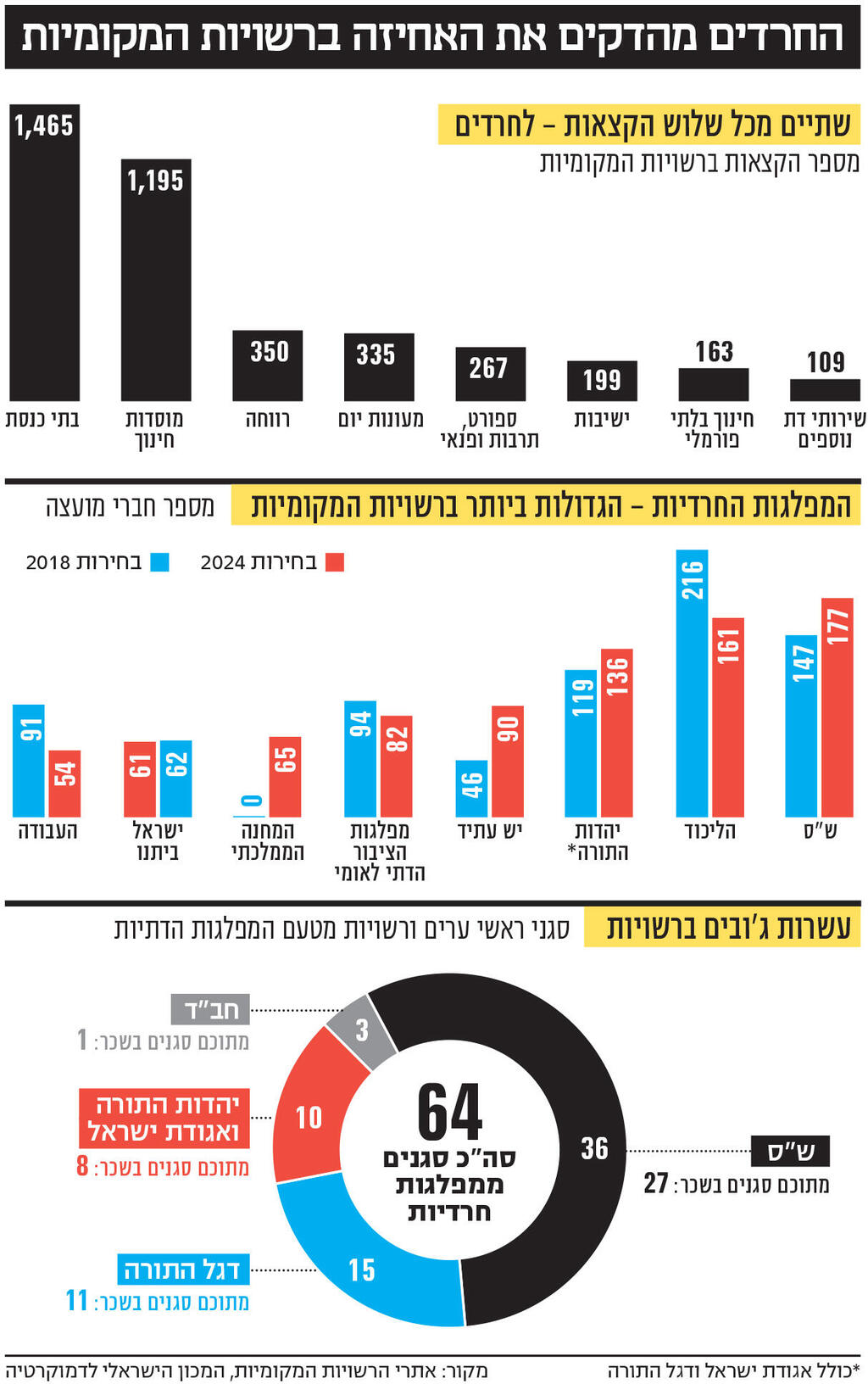 אינפו החרדים מהדקים את האחיזה ברשויות המקומיות