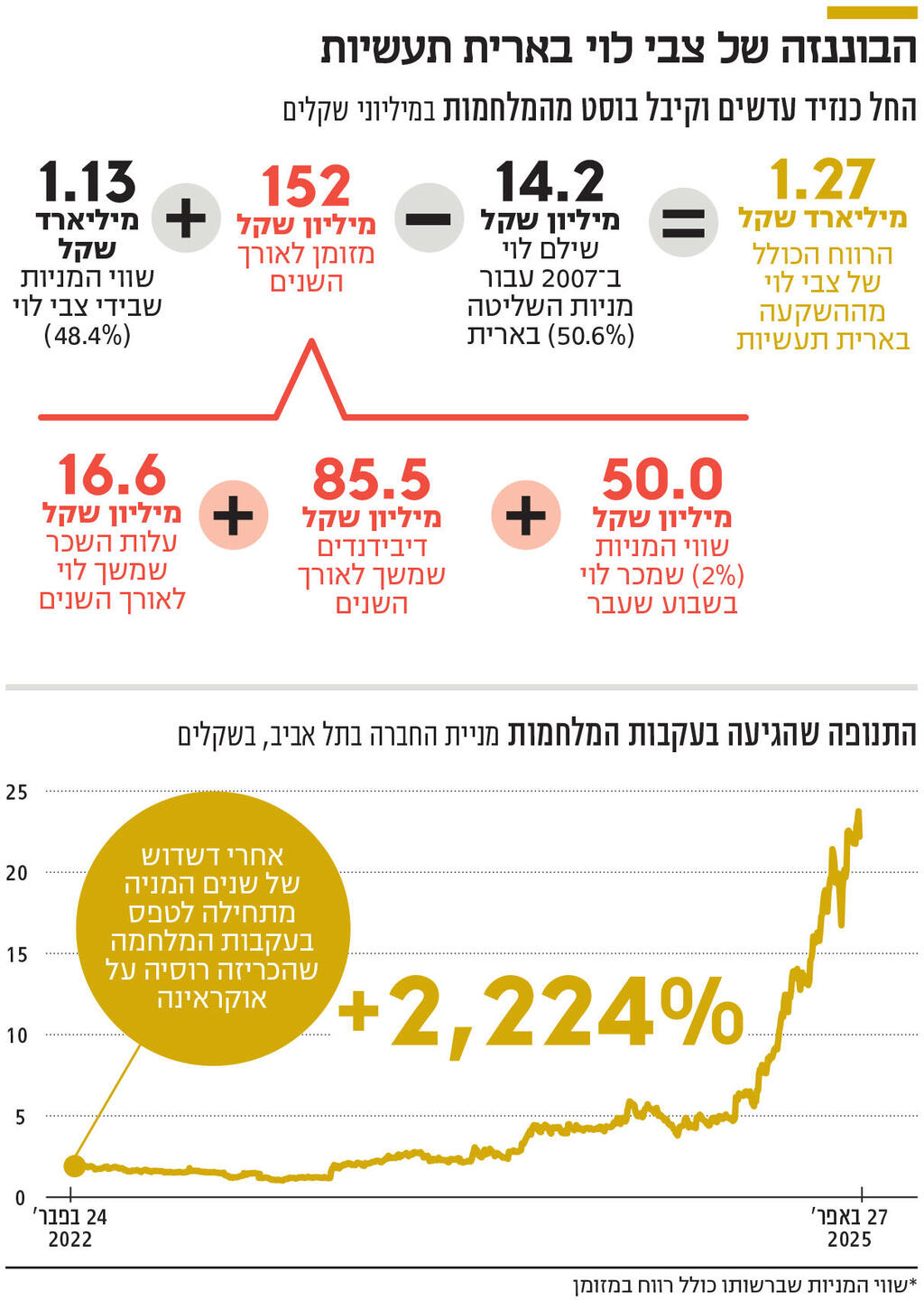 אינפו הבוננזה של צבי לוי בארית תעשיות