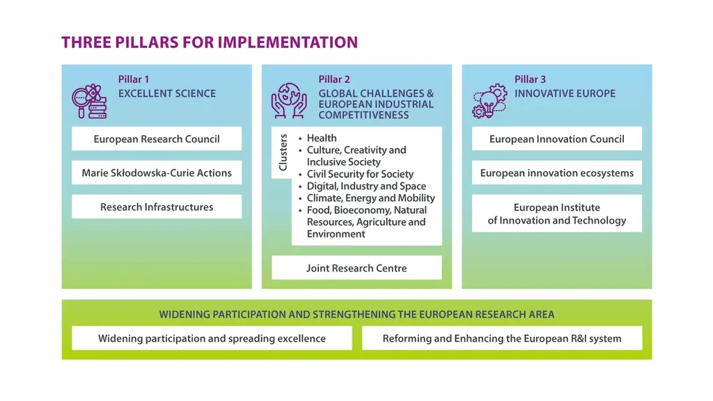 3 Pillars of Horizon Europe 