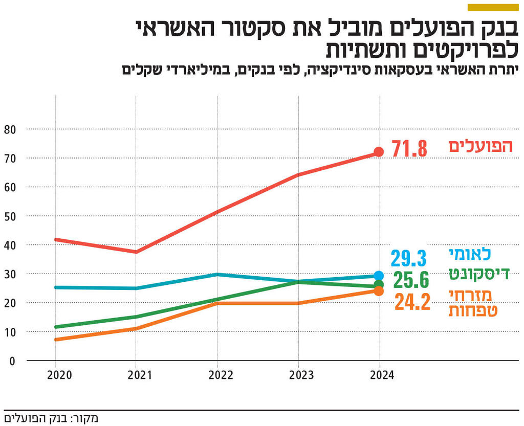 אינפו בנק הפועלים מוביל את סקטור האשראי לפרויקטים ותשתיות