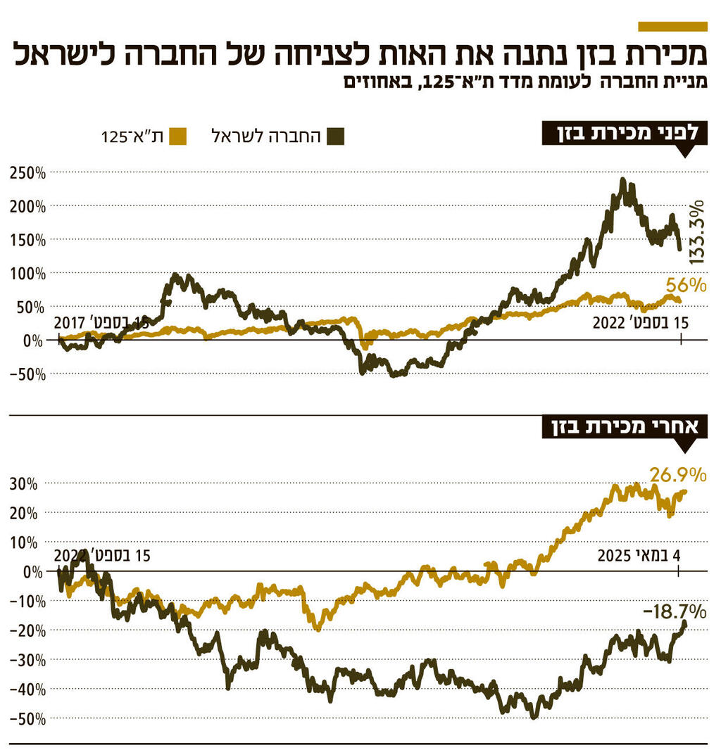 אינפו מכירת בזן נתנה את האות לצניחה של החברה לישראל
