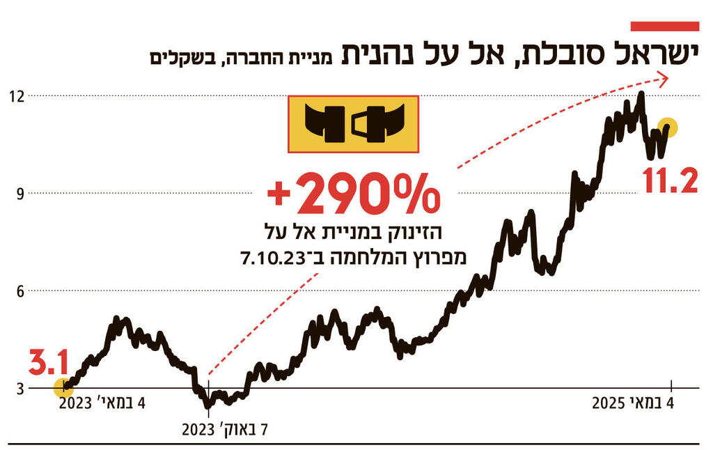 אינפו ישראל סובלת אל על נהנית