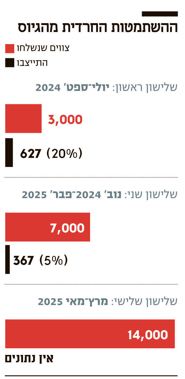 אינפו ההשתמטות החרדית מהגיוס