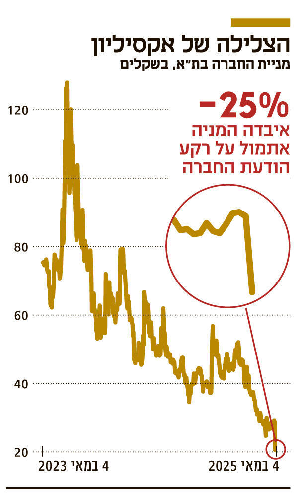 אינפו הצלילה של אקסיליון חדש
