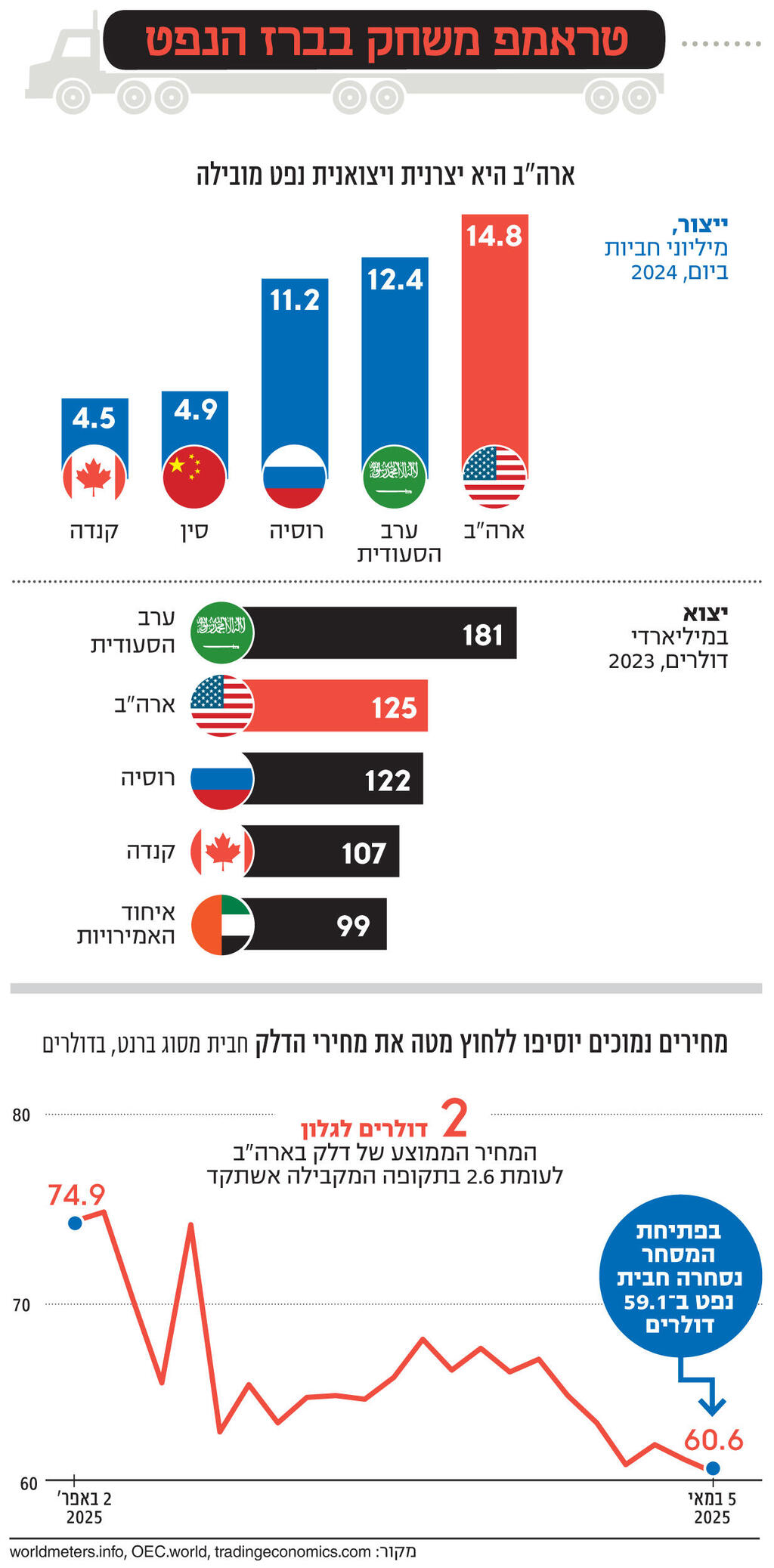 אינפו טראמפ משחק בברז הנפט